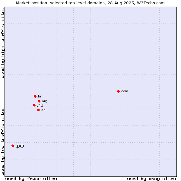 Market position of .ru (Russian Federation) vs. .рф (Russian Federation, Cyrillic country code)