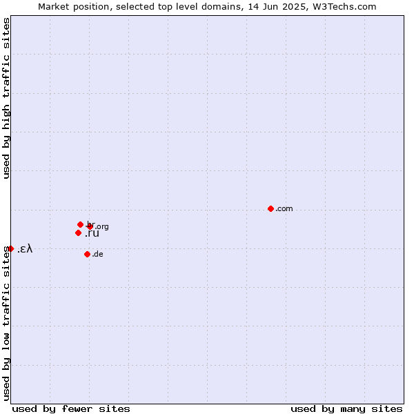 Market position of .ru (Russian Federation) vs. .ελ (Greece, Greek country code)