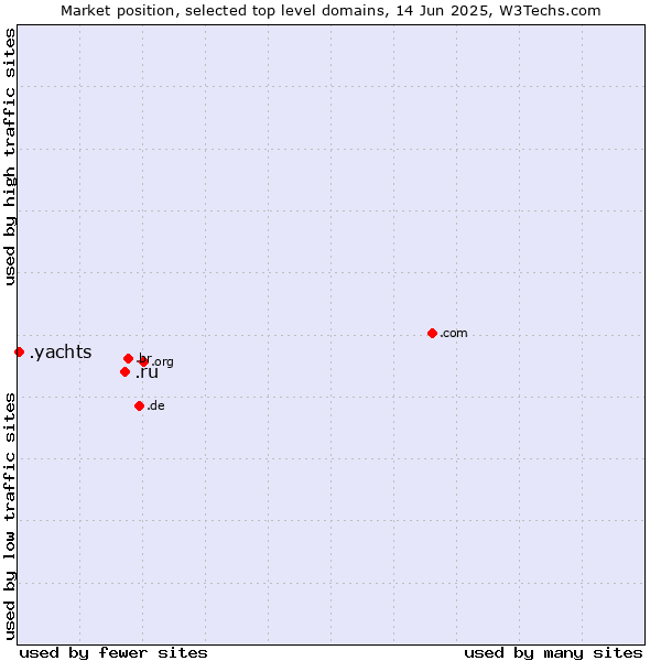 Market position of .ru (Russian Federation) vs. .yachts (Yachts)
