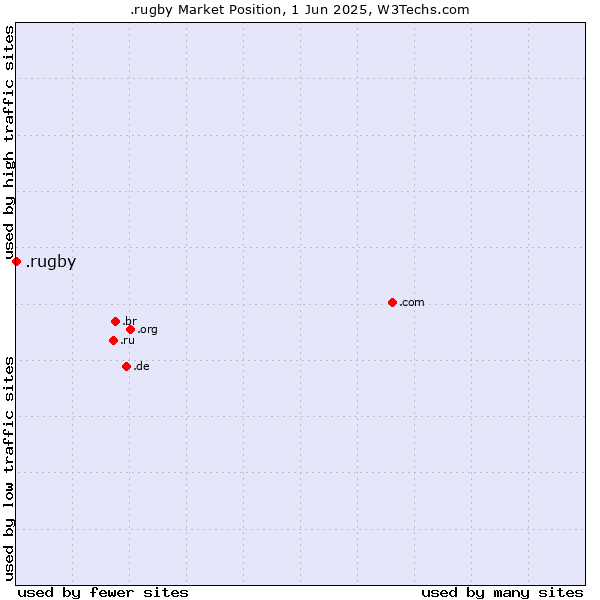 Market position of .rugby
