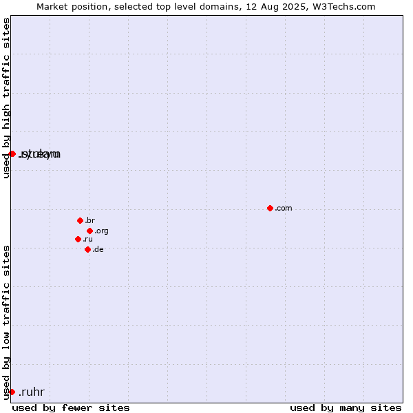 Market position of .stream (Stream) vs. .ruhr (Ruhrgebiet region, Germany) vs. .ryukyu (Ryukyu, region of Okinawa, Japan)