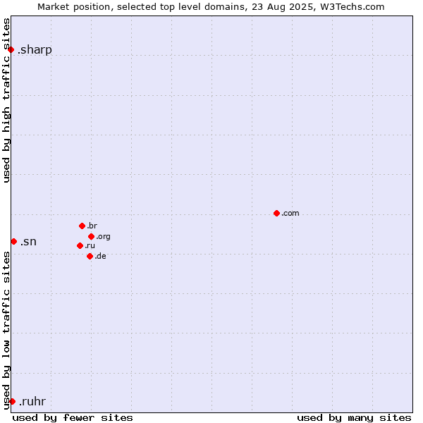Market position of .sn (Senegal) vs. .ruhr (Ruhrgebiet region, Germany) vs. .sharp (Sharp brand)
