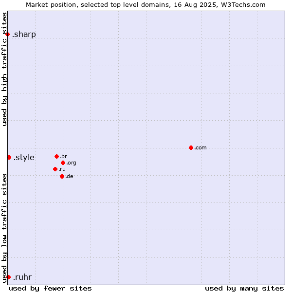 Market position of .style (Style) vs. .ruhr (Ruhrgebiet region, Germany) vs. .sharp (Sharp brand)