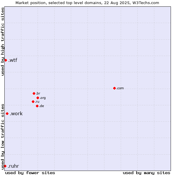 Market position of .work (Work) vs. .wtf (What the f***) vs. .ruhr (Ruhrgebiet region, Germany)