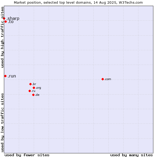 Market position of .to (Tonga) vs. .run (Run) vs. .sharp (Sharp brand)