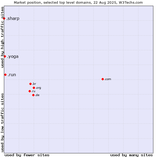 Market position of .run (Run) vs. .yoga (Yoga) vs. .sharp (Sharp brand)