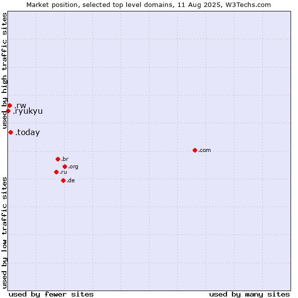Market position of .today (Today) vs. .rw (Rwanda) vs. .ryukyu (Ryukyu, region of Okinawa, Japan)
