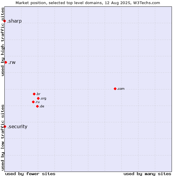 Market position of .rw (Rwanda) vs. .security (Security industry) vs. .sharp (Sharp brand)