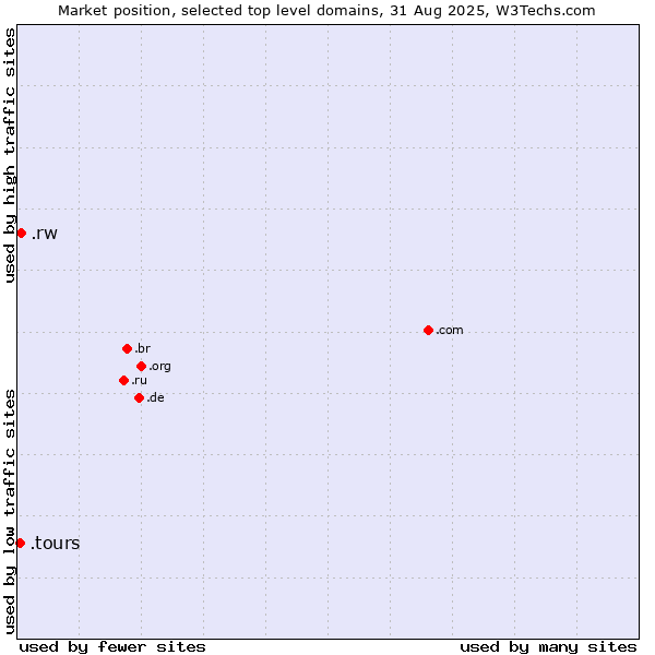 Market position of .rw (Rwanda) vs. .tours (Tours)