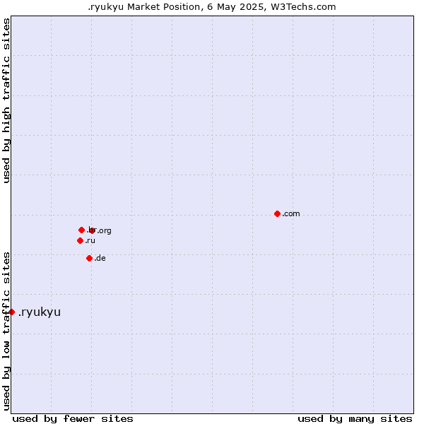 Market position of .ryukyu