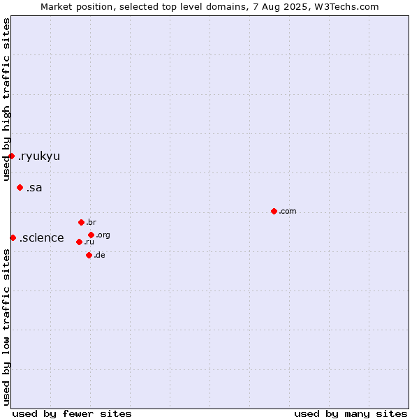 Market position of .sa (Saudi Arabia) vs. .science (Science) vs. .ryukyu (Ryukyu, region of Okinawa, Japan)