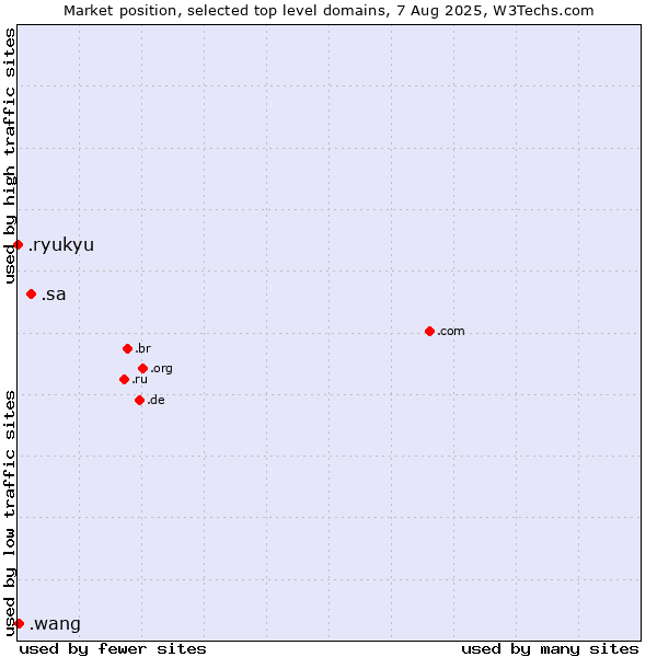 Market position of .sa (Saudi Arabia) vs. .wang (Wăng, Chinese 网 for web) vs. .ryukyu (Ryukyu, region of Okinawa, Japan)