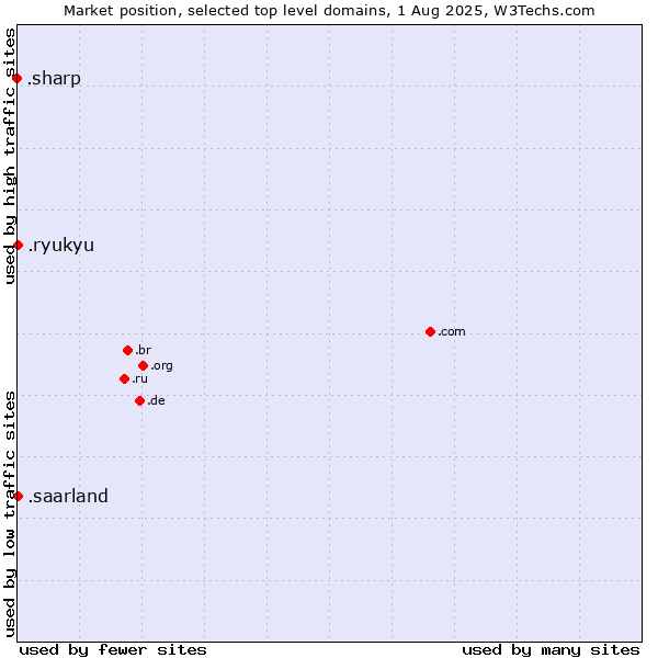 Market position of .saarland (Region of Saarland, Germany) vs. .ryukyu (Ryukyu, region of Okinawa, Japan) vs. .sharp (Sharp brand)