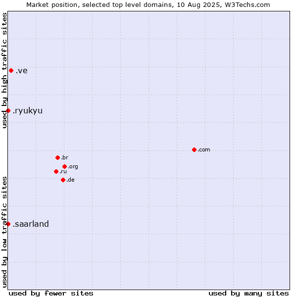 Market position of .ve (Venezuela) vs. .saarland (Region of Saarland, Germany) vs. .ryukyu (Ryukyu, region of Okinawa, Japan)