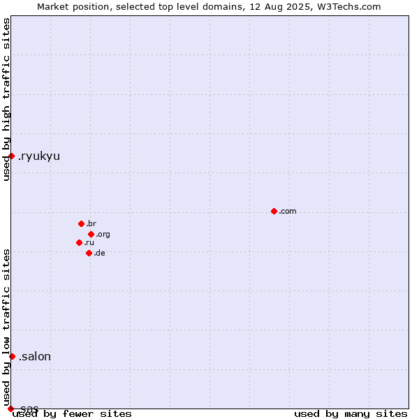 Market position of .salon (Salon) vs. .ryukyu (Ryukyu, region of Okinawa, Japan) vs. .sas (SAS Institute brand)