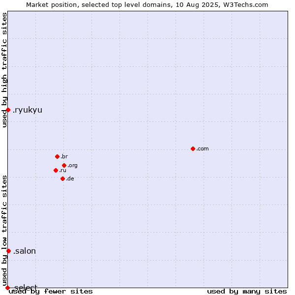 Market position of .salon (Salon) vs. .ryukyu (Ryukyu, region of Okinawa, Japan) vs. .select (Select brand)