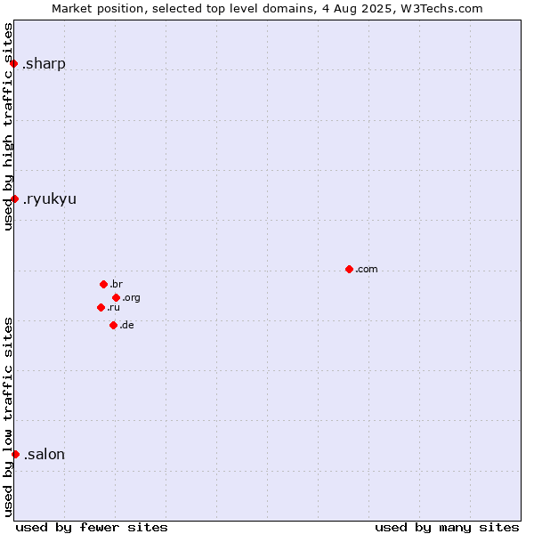 Market position of .salon (Salon) vs. .ryukyu (Ryukyu, region of Okinawa, Japan) vs. .sharp (Sharp brand)