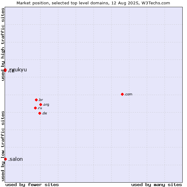 Market position of .salon (Salon) vs. .td (Chad) vs. .ryukyu (Ryukyu, region of Okinawa, Japan)