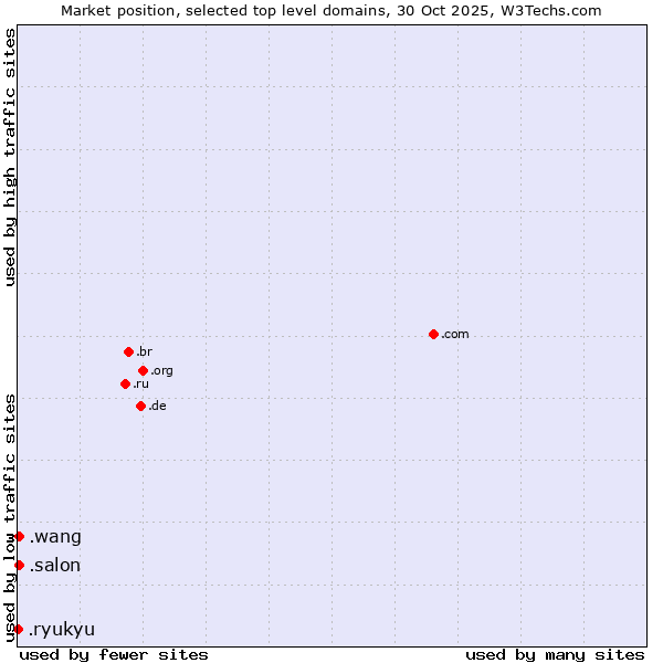 Market position of .salon (Salon) vs. .wang (Wăng, Chinese 网 for web) vs. .ryukyu (Ryukyu, region of Okinawa, Japan)