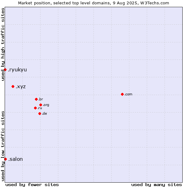 Market position of .xyz (XYZ) vs. .salon (Salon) vs. .ryukyu (Ryukyu, region of Okinawa, Japan)