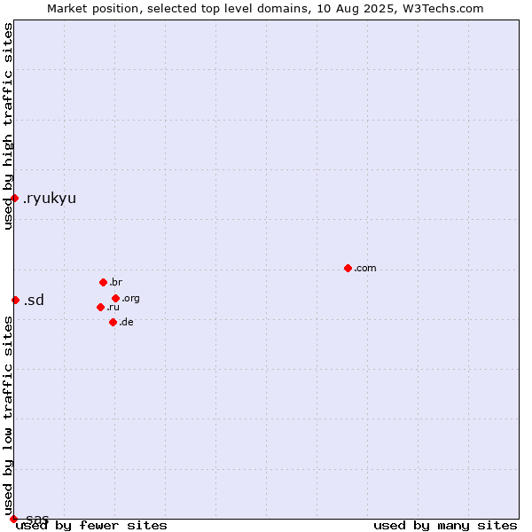 Market position of .sd (Sudan) vs. .ryukyu (Ryukyu, region of Okinawa, Japan) vs. .sas (SAS Institute brand)