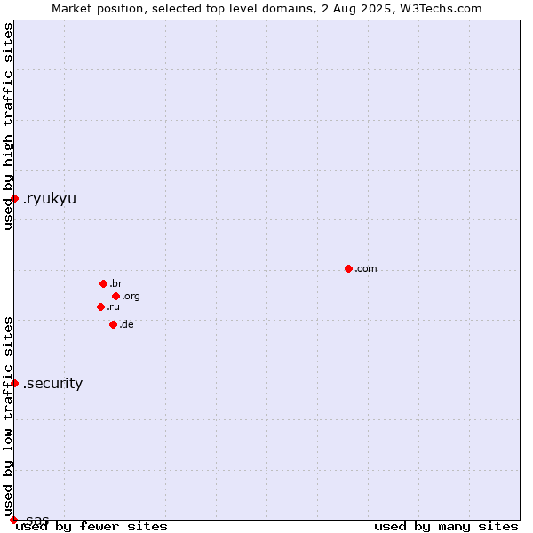 Market position of .security (Security industry) vs. .ryukyu (Ryukyu, region of Okinawa, Japan) vs. .sas (SAS Institute brand)