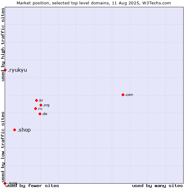 Market position of .shop (Shop) vs. .ryukyu (Ryukyu, region of Okinawa, Japan) vs. .sas (SAS Institute brand)