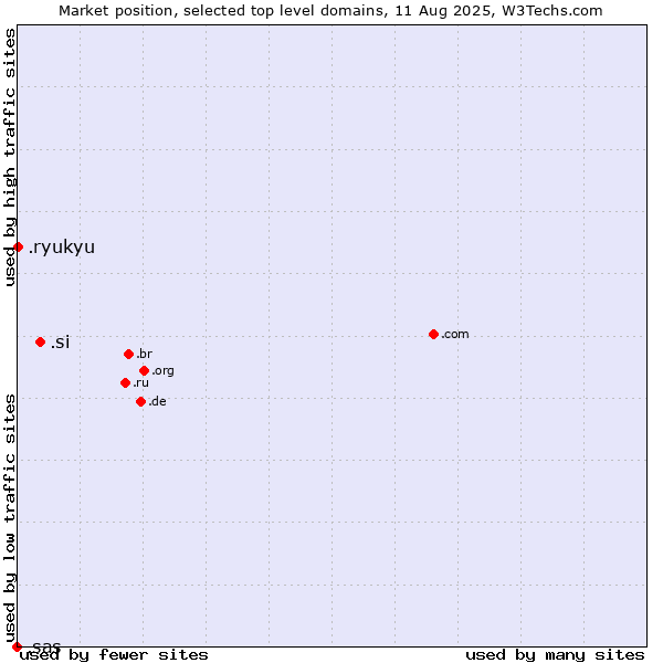 Market position of .si (Slovenia) vs. .ryukyu (Ryukyu, region of Okinawa, Japan) vs. .sas (SAS Institute brand)