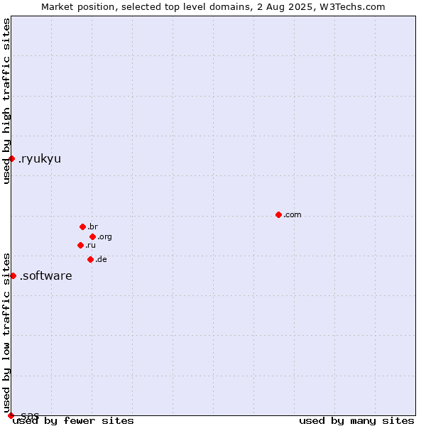 Market position of .software (Software) vs. .ryukyu (Ryukyu, region of Okinawa, Japan) vs. .sas (SAS Institute brand)