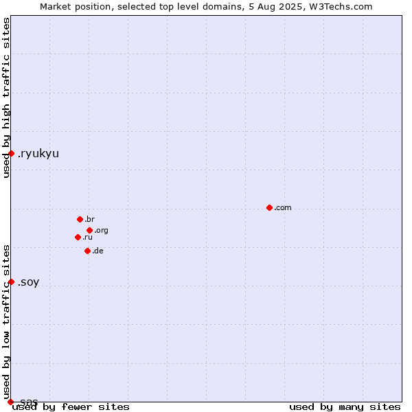 Market position of .soy (Spanish for I am) vs. .ryukyu (Ryukyu, region of Okinawa, Japan) vs. .sas (SAS Institute brand)
