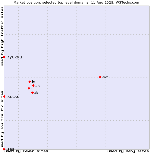 Market position of .ryukyu (Ryukyu, region of Okinawa, Japan) vs. .sucks (Sucks) vs. .sas (SAS Institute brand)