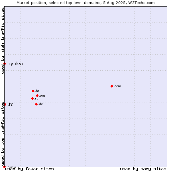 Market position of .tc (Turks and Caicos Islands) vs. .ryukyu (Ryukyu, region of Okinawa, Japan) vs. .sas (SAS Institute brand)