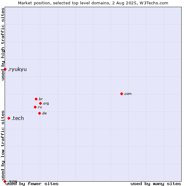 Market position of .tech (Tech) vs. .ryukyu (Ryukyu, region of Okinawa, Japan) vs. .sas (SAS Institute brand)