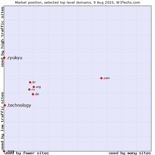 Market position of .technology (Technology) vs. .ryukyu (Ryukyu, region of Okinawa, Japan) vs. .sas (SAS Institute brand)