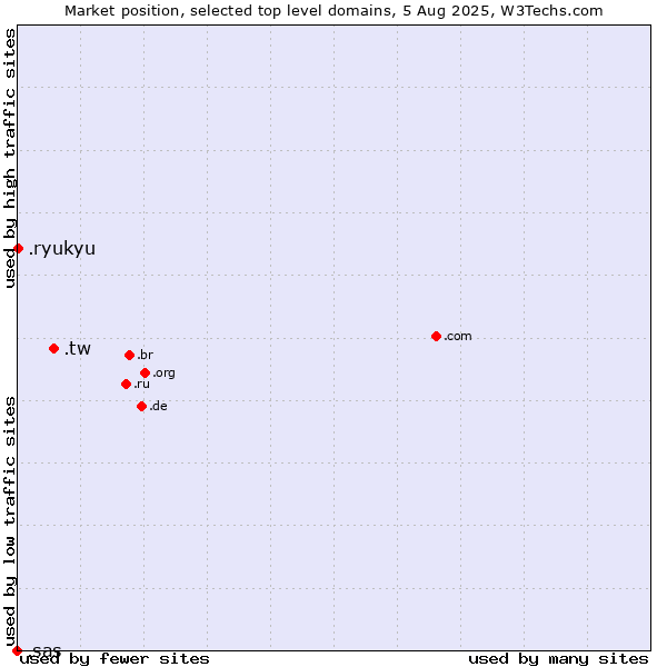 Market position of .tw (Taiwan) vs. .ryukyu (Ryukyu, region of Okinawa, Japan) vs. .sas (SAS Institute brand)