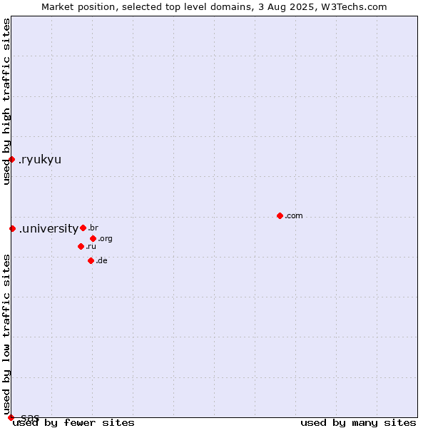 Market position of .university (University) vs. .ryukyu (Ryukyu, region of Okinawa, Japan) vs. .sas (SAS Institute brand)