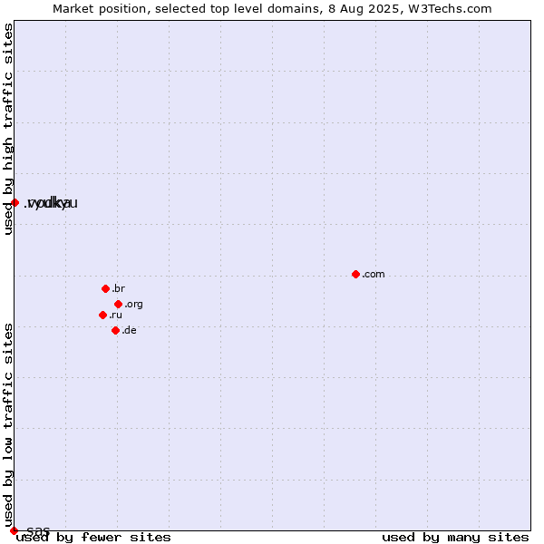 Market position of .ryukyu (Ryukyu, region of Okinawa, Japan) vs. .vodka (Vodka) vs. .sas (SAS Institute brand)