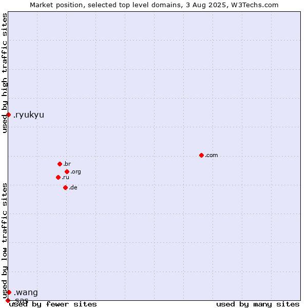 Market position of .wang (Wăng, Chinese 网 for web) vs. .ryukyu (Ryukyu, region of Okinawa, Japan) vs. .sas (SAS Institute brand)