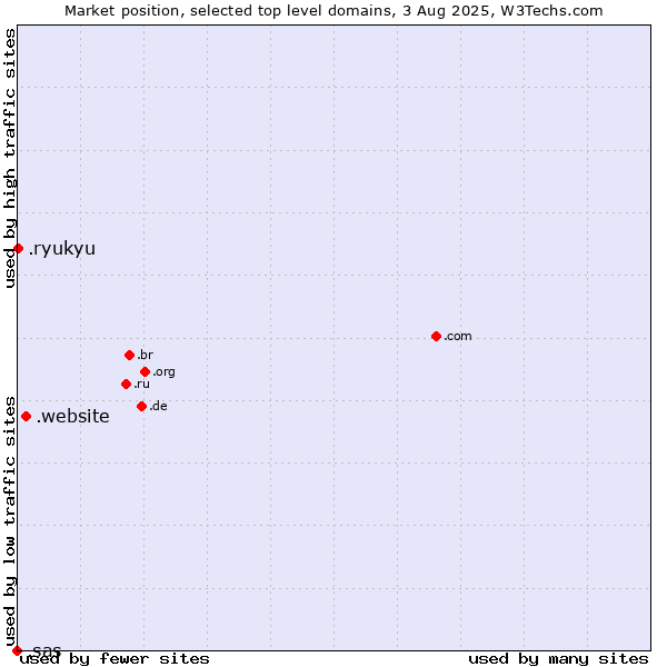 Market position of .website (Website) vs. .ryukyu (Ryukyu, region of Okinawa, Japan) vs. .sas (SAS Institute brand)