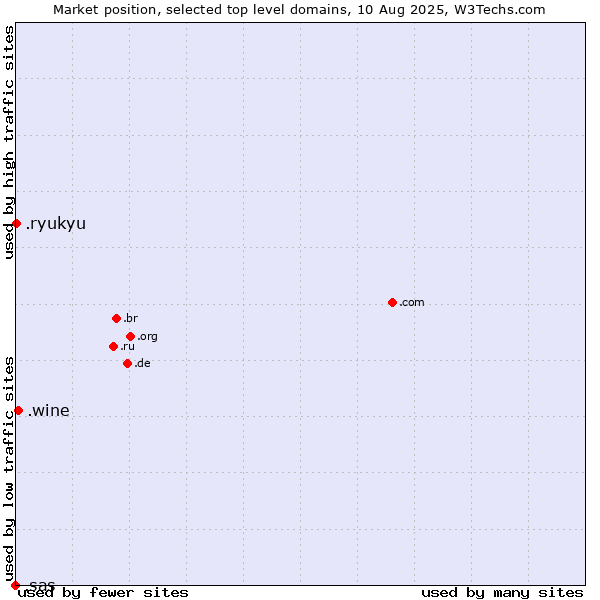 Market position of .wine (Wine industry) vs. .ryukyu (Ryukyu, region of Okinawa, Japan) vs. .sas (SAS Institute brand)