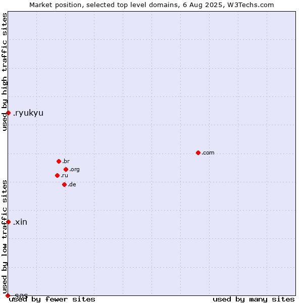 Market position of .xin (Xin, Chinese for 