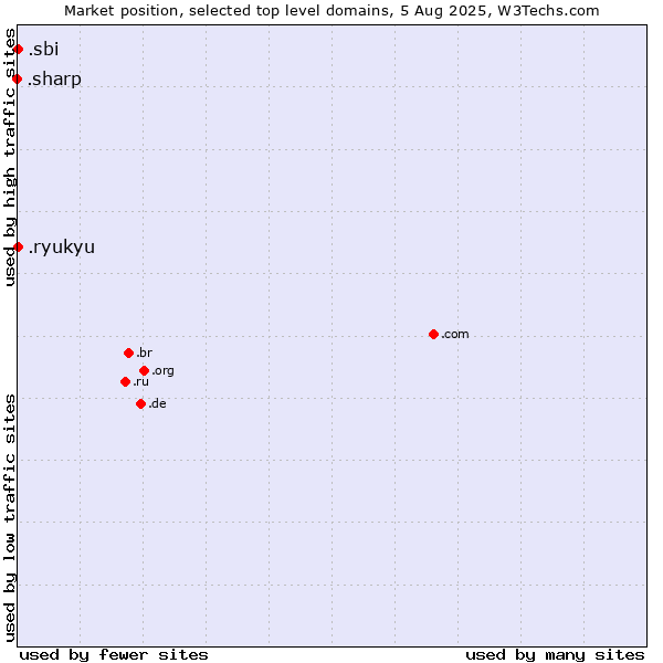 Market position of .ryukyu (Ryukyu, region of Okinawa, Japan) vs. .sbi (State Bank of India brand) vs. .sharp (Sharp brand)