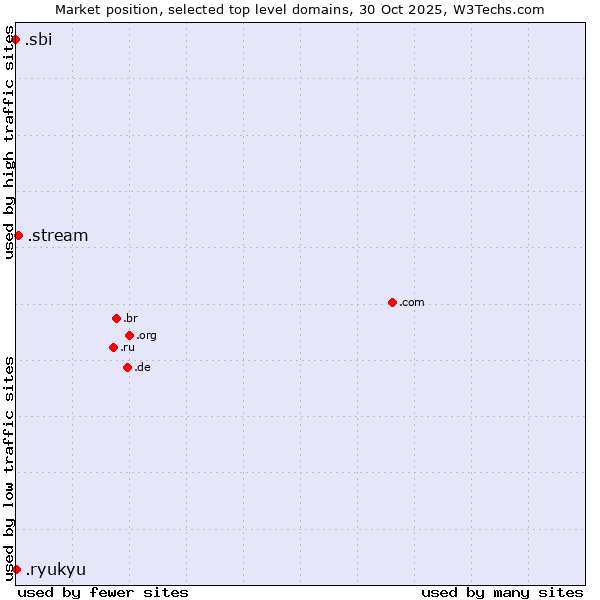 Market position of .stream (Stream) vs. .ryukyu (Ryukyu, region of Okinawa, Japan) vs. .sbi (State Bank of India brand)