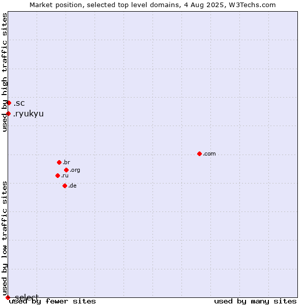 Market position of .sc (Seychelles) vs. .ryukyu (Ryukyu, region of Okinawa, Japan) vs. .select (Select brand)