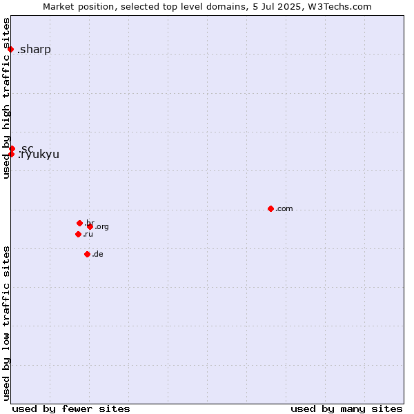 Market position of .sc (Seychelles) vs. .ryukyu (Ryukyu, region of Okinawa, Japan) vs. .sharp (Sharp brand)