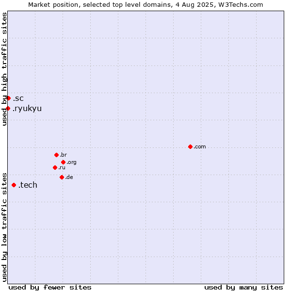 Market position of .tech (Tech) vs. .sc (Seychelles) vs. .ryukyu (Ryukyu, region of Okinawa, Japan)