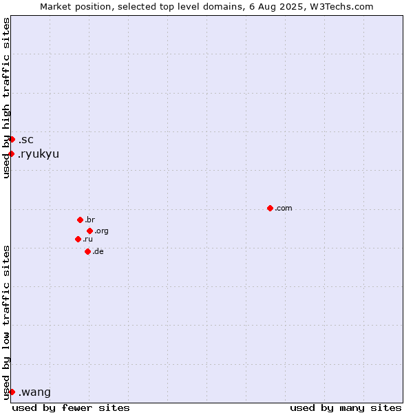 Market position of .sc (Seychelles) vs. .wang (Wăng, Chinese 网 for web) vs. .ryukyu (Ryukyu, region of Okinawa, Japan)