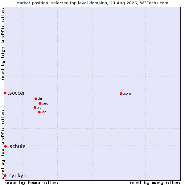 Market position of .schule (German for school) vs. .soccer (Soccer sports) vs. .ryukyu (Ryukyu, region of Okinawa, Japan)