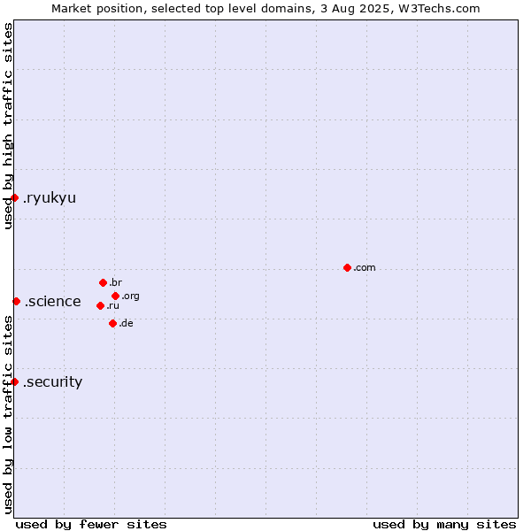 Market position of .science (Science) vs. .security (Security industry) vs. .ryukyu (Ryukyu, region of Okinawa, Japan)