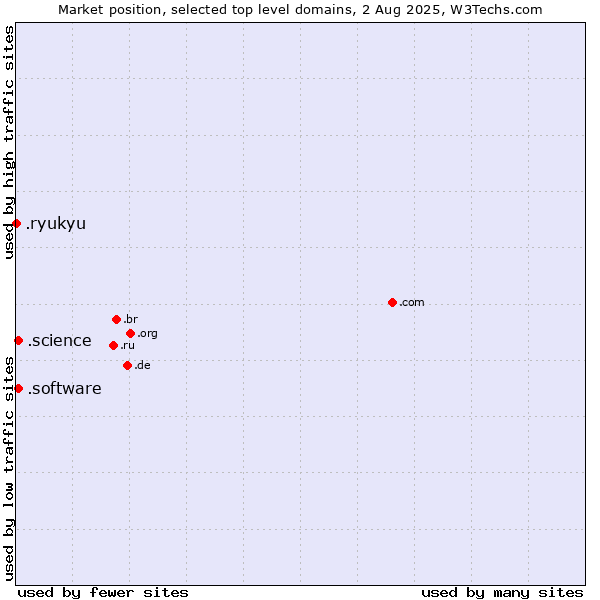 Market position of .software (Software) vs. .science (Science) vs. .ryukyu (Ryukyu, region of Okinawa, Japan)